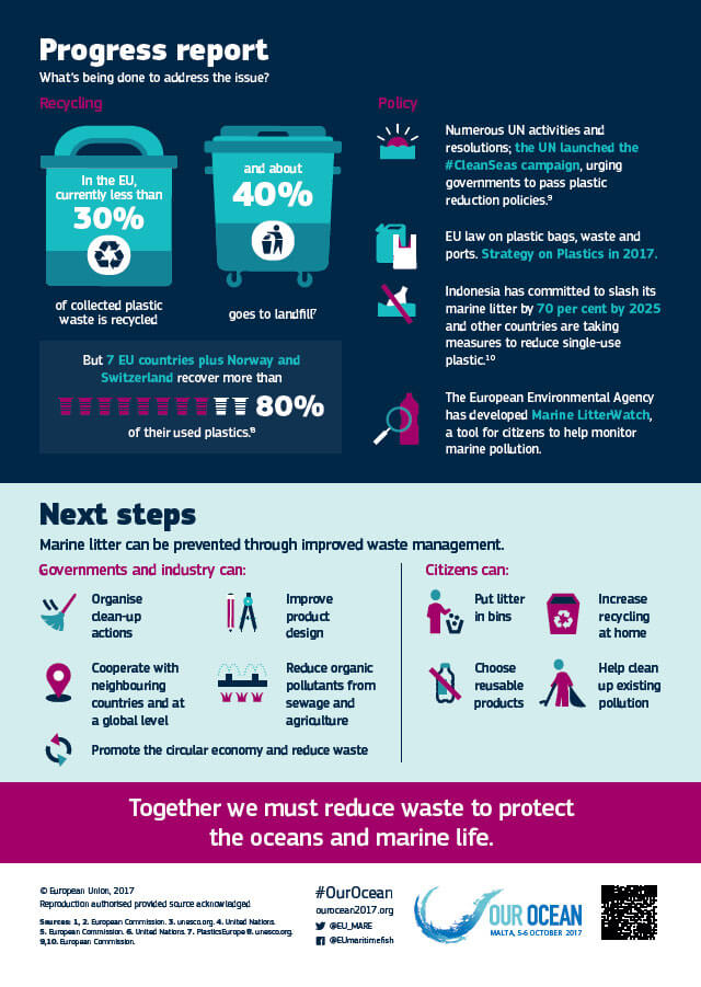 Second part of infographic on marine pollution