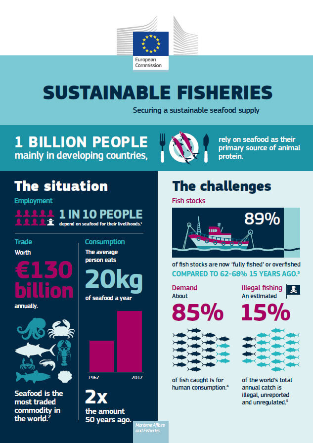 First part of infographic on sustainable fisheries